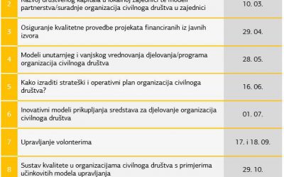 Radionice u okviru Programske suradnje Udruge za razvoj civilnog društva SMART s Nacionalnom zakladom za razvoj civilnoga društva kroz Program regionalnog razvoja u 2020. godini!